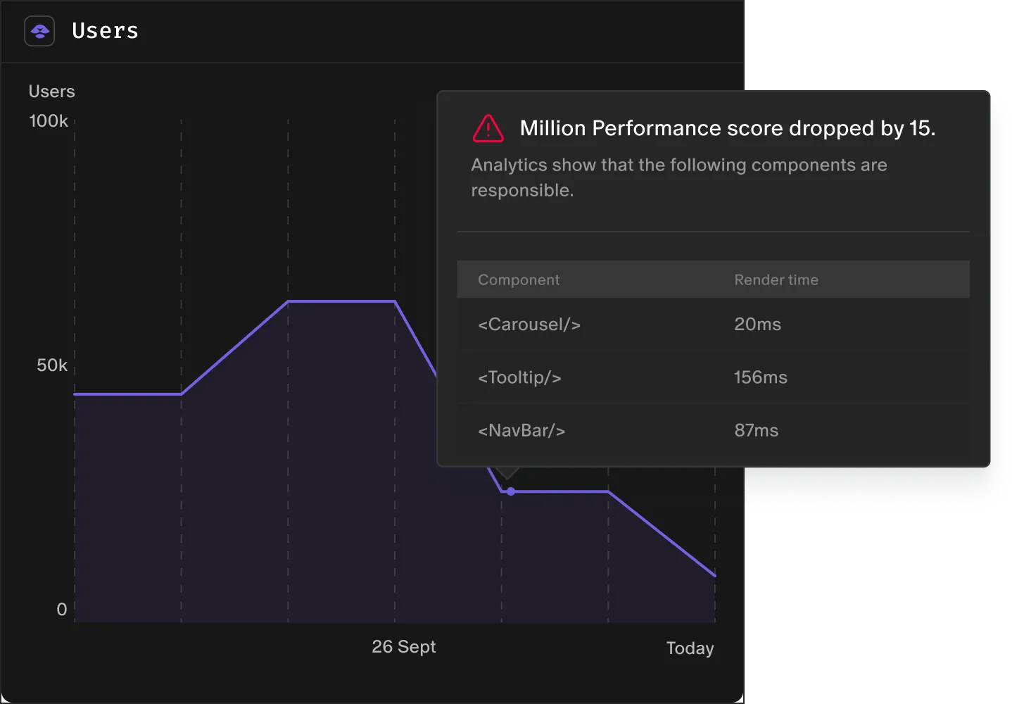 Understand performance problems